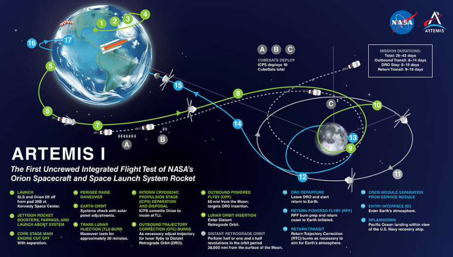 Infografía de NASA para Artemisa-I 